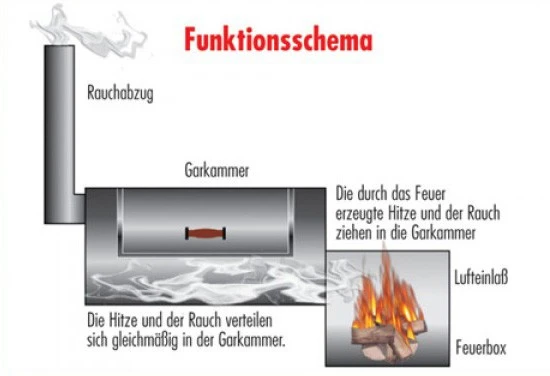 JOE´s Barbeque Smoker JOE´s 16" Longhorn 1 JOE´s Barbeque Smoker JOE´s 16" Longhorn